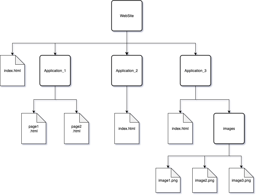 Relative Links