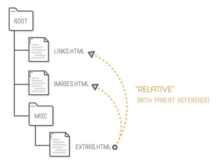 Relative Links